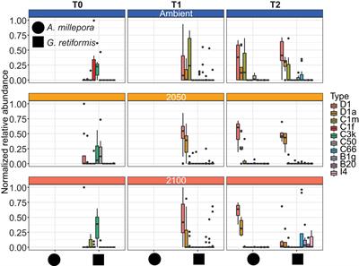 The promotion of stress tolerant Symbiodiniaceae dominance in juveniles of two coral species under simulated future conditions of ocean warming and acidification